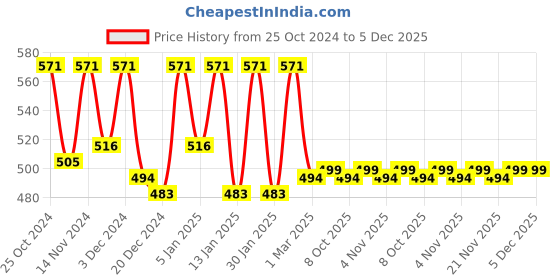 myntra.com Kuber Industries 5-Pcs Pink & Blue 400 GSM Kitchen Towels kuber industries Price History Graph from 25 Oct 2024 to 5 Dec 2025