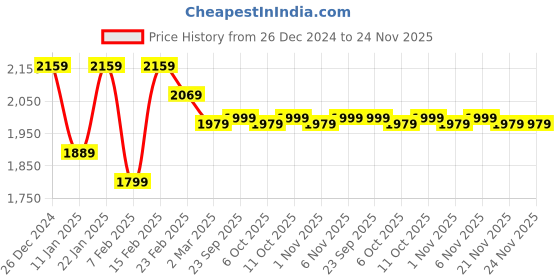 myntra.com Kuber Industries 5-Pcs Pink & White Printed Shower Curtains kuber industries Price History Graph from 26 Dec 2024 to 24 Nov 2025