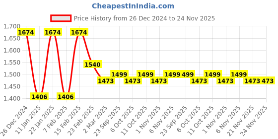 myntra.com Kuber Industries 5-Pcs Pink & Yellow Printed Shower Curtains kuber industries Price History Graph from 26 Dec 2024 to 23 Nov 2025