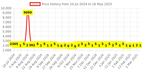 myntra.com Kuber Industries 5 Pcs Printed Foldable Laundry Baskets With Ring-75-L kuber industries Price History Graph from 24 Jul 2024 to 16 May 2025