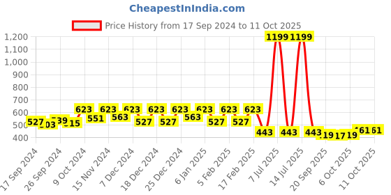 myntra.com Kuber Industries 5-Pcs Red & Turquoise Blue Textured Planters kuber industries Price History Graph from 17 Sep 2024 to 11 Oct 2025