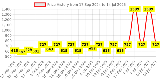 myntra.com Kuber Industries 5-Pcs Red & Yellow Textured Planters kuber industries Price History Graph from 17 Sep 2024 to 14 Jul 2025