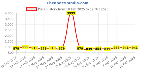 myntra.com Kuber Industries 5-Pcs Red Premium Flower Pots for Garden withBottomPlates kuber industries Price History Graph from 10 Feb 2025 to 12 Oct 2025