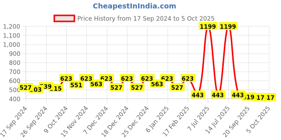 myntra.com Kuber Industries 5-Pcs Red Textured Planters kuber industries Price History Graph from 17 Sep 2024 to 5 Oct 2025