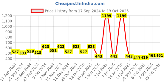 myntra.com Kuber Industries 5-Pcs Turquoise-Blue & White Textured Planters kuber industries Price History Graph from 17 Sep 2024 to 12 Oct 2025