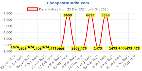 myntra.com Kuber Industries 5-Pcs White & Green Block Printed Quick Dry Shower Curtains With 12 Rings kuber industries Price History Graph from 25 Dec 2024 to 6 Oct 2025