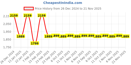 myntra.com Kuber Industries 5-Pcs White & Green LeafPrinted Quick Dry Shower Curtains With 12 Rings kuber industries Price History Graph from 26 Dec 2024 to 20 Nov 2025