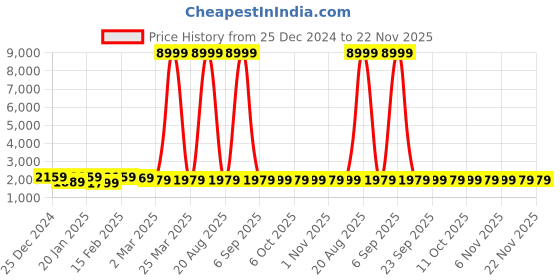 myntra.com Kuber Industries 5-Pcs White & Pink Printed Shower Curtains kuber industries Price History Graph from 25 Dec 2024 to 21 Nov 2025