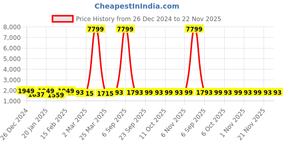 myntra.com Kuber Industries 5-Pcs White & Purple Durable Shower Curtains kuber industries Price History Graph from 26 Dec 2024 to 21 Nov 2025