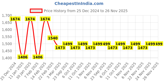 myntra.com Kuber Industries 5-Pcs White & Yellow Printed Shower Curtains kuber industries Price History Graph from 25 Dec 2024 to 25 Nov 2025