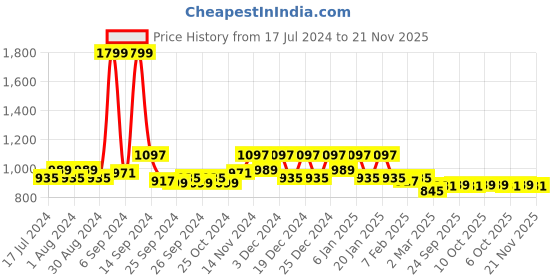 myntra.com Kuber Industries 5 Pcs White Microfiber Filler Sleep Pillows kuber industries Price History Graph from 17 Jul 2024 to 21 Nov 2025