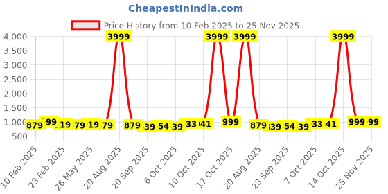 myntra.com Kuber Industries 5-Pcs White Premium Flower Pots for Garden withBottomPlates kuber industries Price History Graph from 10 Feb 2025 to 25 Nov 2025