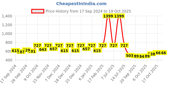 myntra.com Kuber Industries 5-Pcs Yellow & Turquoise Blue Textured Planters kuber industries Price History Graph from 17 Sep 2024 to 17 Oct 2025