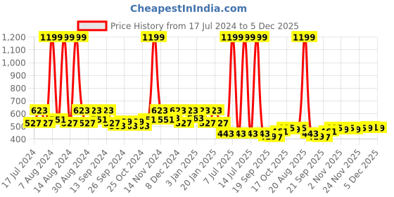 myntra.com Kuber Industries 5-Pcs yellow & white Textured Indoor & Outdoor Flower Pots kuber industries Price History Graph from 17 Jul 2024 to 5 Dec 2025