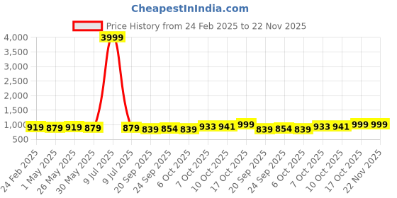 myntra.com Kuber Industries 5-Pcs Yellow Premium Flower Pots for Garden withBottomPlates kuber industries Price History Graph from 24 Feb 2025 to 22 Nov 2025
