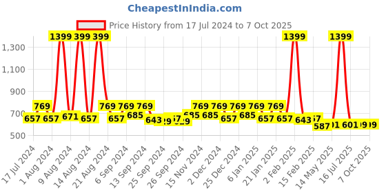 myntra.com Kuber Industries 5 Piece Red & White Printed Polyester Square Cushions kuber industries Price History Graph from 17 Jul 2024 to 6 Oct 2025