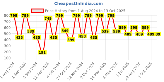 myntra.com Kuber Industries 5 Pieces Bar Hangers kuber industries Price History Graph from 1 Aug 2024 to 13 Oct 2025
