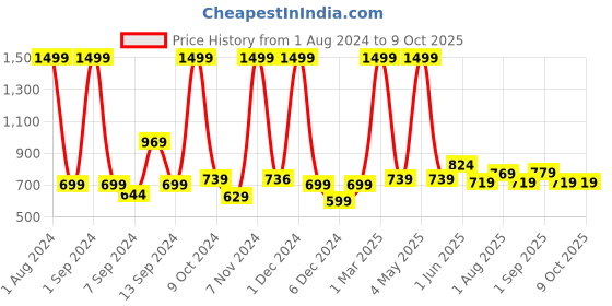 myntra.com Kuber Industries 5 Pieces Bar Hangers kuber industries Price History Graph from 1 Aug 2024 to 9 Oct 2025