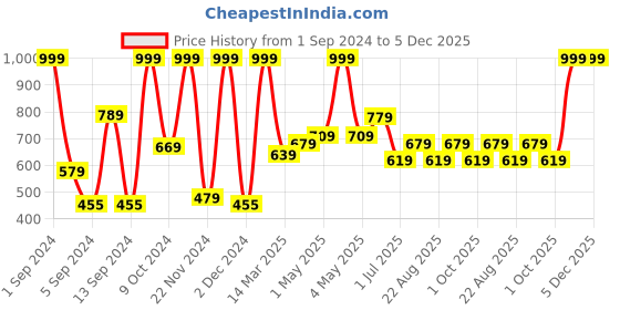 myntra.com Kuber Industries 5 Pieces Bar Hangers kuber industries Price History Graph from 1 Sep 2024 to 5 Dec 2025