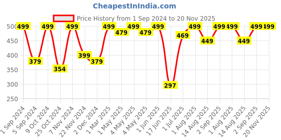 myntra.com Kuber Industries 5 Pieces Bar Hangers kuber industries Price History Graph from 1 Sep 2024 to 19 Nov 2025