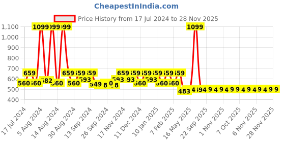 myntra.com Kuber Industries 5 Pieces Beige & Black Floral Square Cushion Covers kuber industries Price History Graph from 17 Jul 2024 to 28 Nov 2025