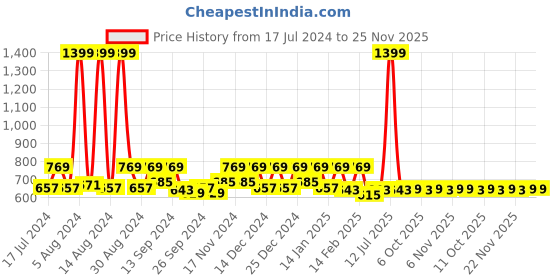 myntra.com Kuber Industries 5 Pieces Beige & Purple Velvet Square Cushion Covers kuber industries Price History Graph from 17 Jul 2024 to 25 Nov 2025