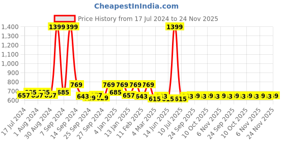 myntra.com Kuber Industries 5 Pieces Beige Self Design Velvet Square Cushion Covers kuber industries Price History Graph from 17 Jul 2024 to 24 Nov 2025