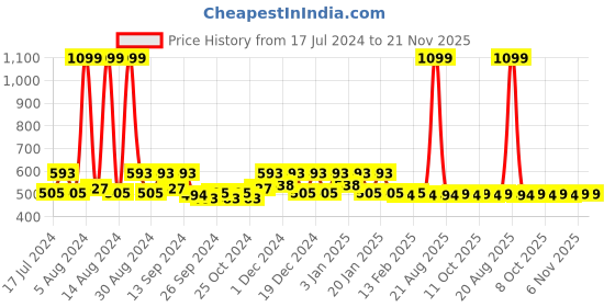 myntra.com Kuber Industries 5 Pieces Blue 400 GSM Microfiber Kitchen Towels With Hanging Loop kuber industries Price History Graph from 17 Jul 2024 to 20 Nov 2025