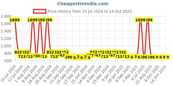 myntra.com Kuber Industries 5 Pieces Blue 400 GSM Microfiber Kitchen Towels With Hanging Loop kuber industries Price History Graph from 10 Jul 2024 to 14 Oct 2025