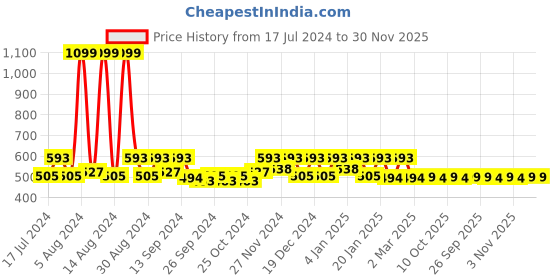 myntra.com Kuber Industries 5 Pieces Blue & Green 400 GSM Cloth Towel kuber industries Price History Graph from 17 Jul 2024 to 29 Nov 2025