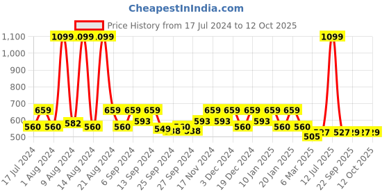 myntra.com Kuber Industries 5 Pieces Blue & Green Abstract Square Cushion Covers kuber industries Price History Graph from 17 Jul 2024 to 12 Oct 2025