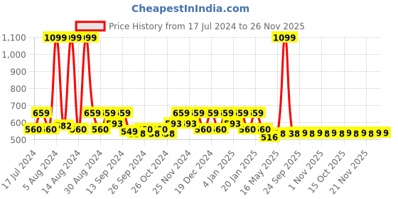 myntra.com Kuber Industries 5 Pieces Blue & Green Ethnic Motifs Square Cushion Covers kuber industries Price History Graph from 17 Jul 2024 to 26 Nov 2025