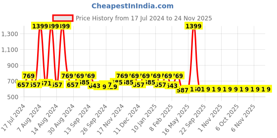 myntra.com Kuber Industries 5 Pieces Blue & Green Striped Square Cushion Covers kuber industries Price History Graph from 17 Jul 2024 to 24 Nov 2025