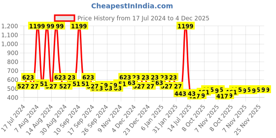 myntra.com Kuber Industries 5 Pieces Blue & Green Textured Flower Pots kuber industries Price History Graph from 17 Jul 2024 to 4 Dec 2025