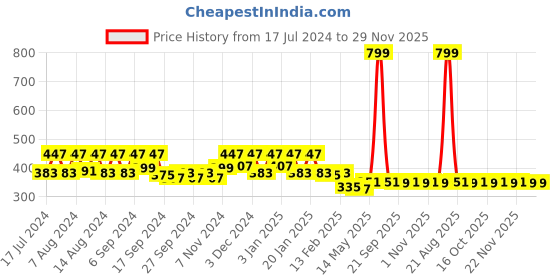myntra.com Kuber Industries 5 Pieces Blue Pure Cotton 380 Lining Face Towels kuber industries Price History Graph from 17 Jul 2024 to 29 Nov 2025