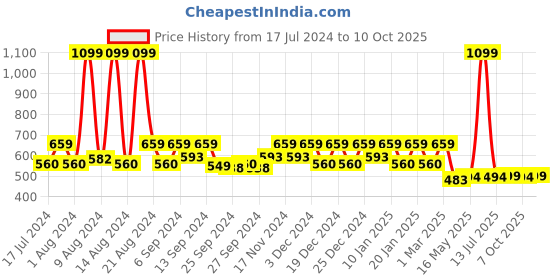 myntra.com Kuber Industries 5 Pieces Brown & Blue Abstract Square Cushion Covers kuber industries Price History Graph from 17 Jul 2024 to 10 Oct 2025