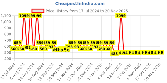 myntra.com Kuber Industries 5 Pieces Brown & Blue Ethnic Motifs Printed Rectangle Cushion Covers kuber industries Price History Graph from 17 Jul 2024 to 20 Nov 2025