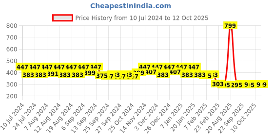 myntra.com Kuber Industries 5 Pieces Brown & Peach-colored Pure Cotton 380 Lining Face Towels kuber industries Price History Graph from 10 Jul 2024 to 12 Oct 2025