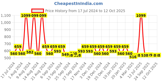 myntra.com Kuber Industries 5 Pieces Brown Self Design Square Cushion Covers kuber industries Price History Graph from 17 Jul 2024 to 11 Oct 2025