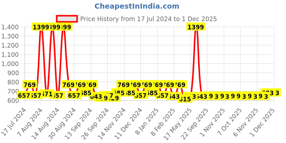 myntra.com Kuber Industries 5 Pieces Brown Velvet Square Cushion Covers kuber industries Price History Graph from 17 Jul 2024 to 1 Dec 2025