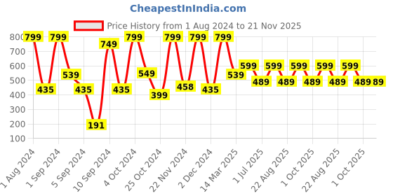 myntra.com Kuber Industries 5 Pieces Cloth Hangers kuber industries Price History Graph from 1 Aug 2024 to 20 Nov 2025