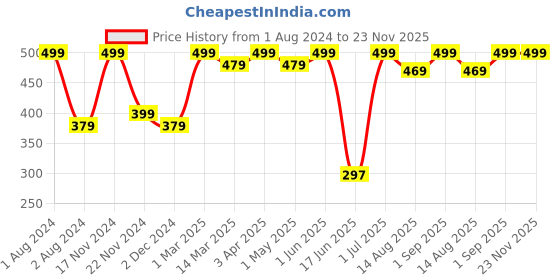 myntra.com Kuber Industries 5 Pieces Clothes Hangers kuber industries Price History Graph from 1 Aug 2024 to 22 Nov 2025