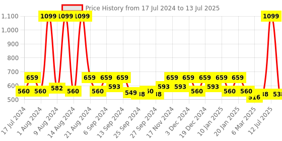 myntra.com Kuber Industries 5 Pieces Cream-Coloured & Red Abstract Square Cushion Covers kuber industries Price History Graph from 17 Jul 2024 to 13 Jul 2025