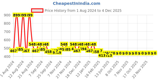myntra.com Kuber Industries 5 Pieces Golden & Brown Ethnic Motifs Jute Silk Square Cushion Cover kuber industries Price History Graph from 1 Aug 2024 to 4 Dec 2025