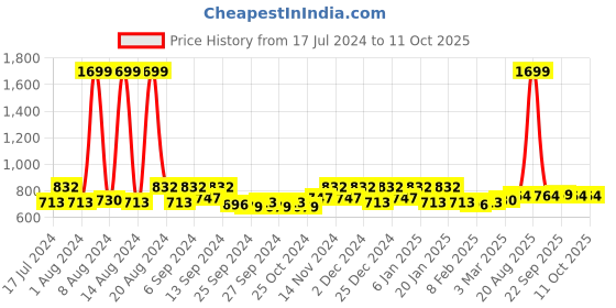 myntra.com Kuber Industries 5 Pieces Green 400 GSM Microfiber Kitchen Towels With Hanging Loop kuber industries Price History Graph from 17 Jul 2024 to 11 Oct 2025