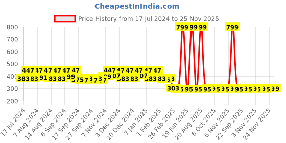 myntra.com Kuber Industries 5 Pieces Green & Brown Pure Cotton 380 Lining Face Towels kuber industries Price History Graph from 17 Jul 2024 to 25 Nov 2025