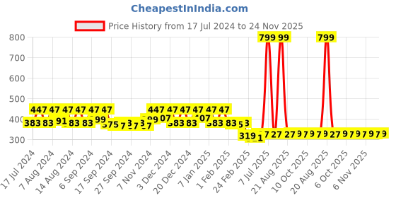 myntra.com Kuber Industries 5 Pieces Green & Orange Pure Cotton 380 Lining Face Towels kuber industries Price History Graph from 17 Jul 2024 to 24 Nov 2025