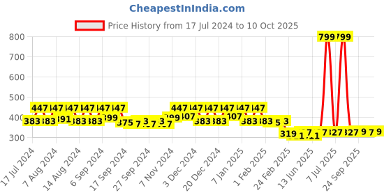 myntra.com Kuber Industries 5 Pieces Green & Peach-Coloured Pure Cotton 380 Lining Face Towels kuber industries Price History Graph from 17 Jul 2024 to 10 Oct 2025