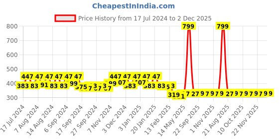 myntra.com Kuber Industries 5 Pieces Green & Pink Pure Cotton 380 Lining Face Towels kuber industries Price History Graph from 17 Jul 2024 to 2 Dec 2025