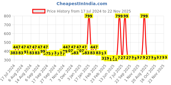 myntra.com Kuber Industries 5 Pieces Green Pure Cotton 380 Lining Face Towels kuber industries Price History Graph from 17 Jul 2024 to 21 Nov 2025